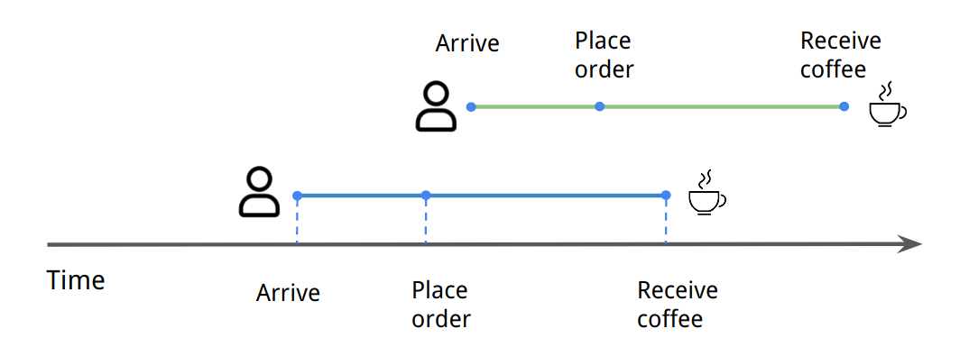Diagram showing coffee order.